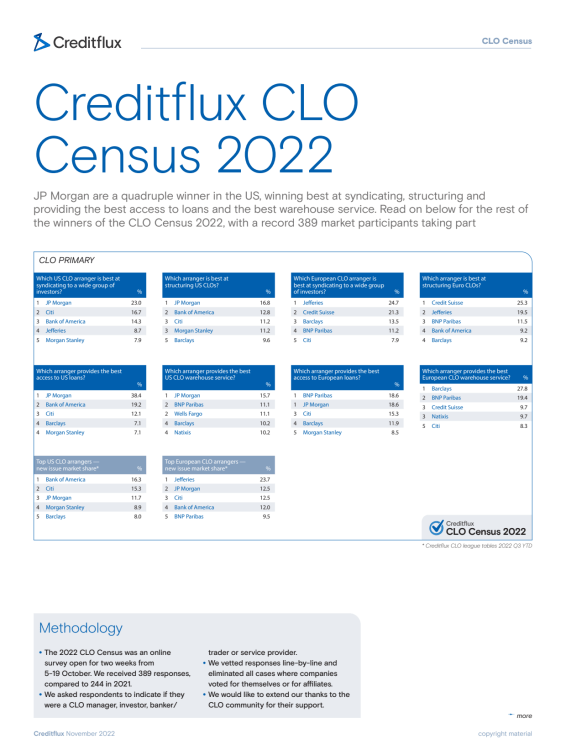 Creditflux CLO Census results: JP Morgan claims clean sweep of US CLO arranging categories