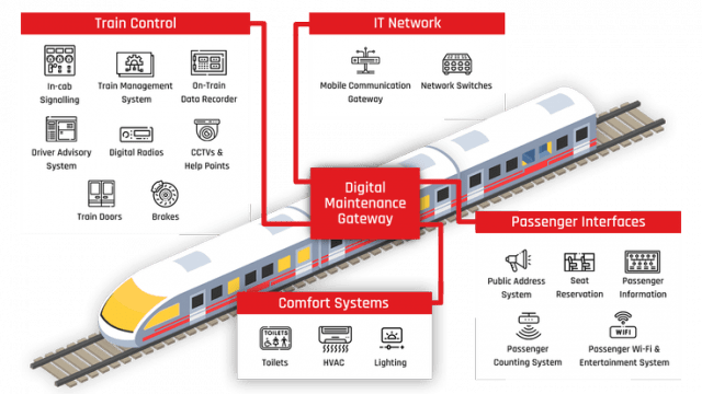 Digital Maintenance Gateway aims to make rolling stock updates more secure