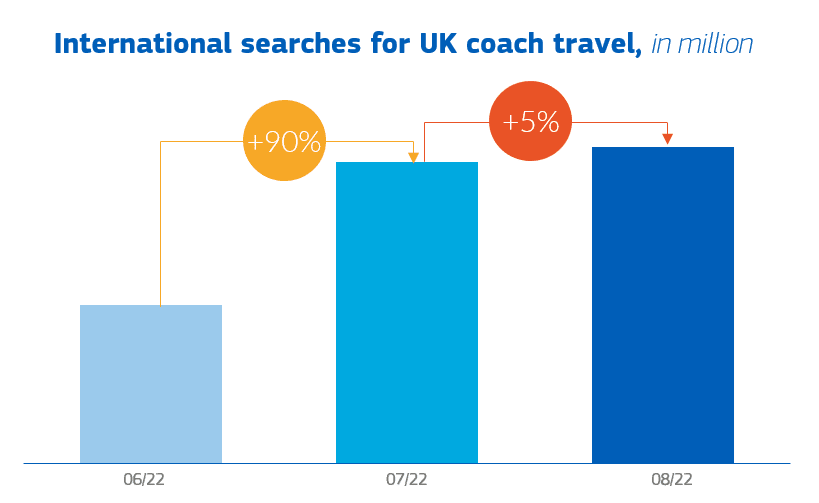 Graph showing the 95% rise in international searches for UK coach traveller in the summer of 2022