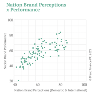 Graph showing the positive correlation between nation brand performance and nation brand perceptions (domestic and international)