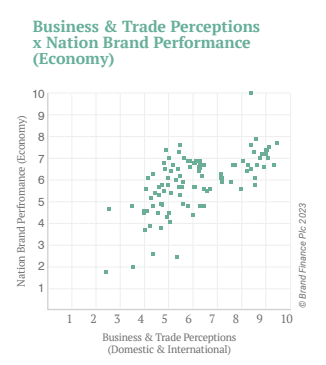 Graph showing a broadly positive correlation between business and trade perceptions (domestic and international) and nation brand performance (economy)