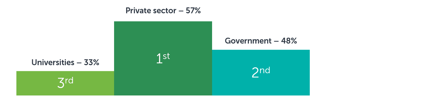 Most places want to improve collaboration with their private sector [57%], followed by government [48%] and universities [33%]