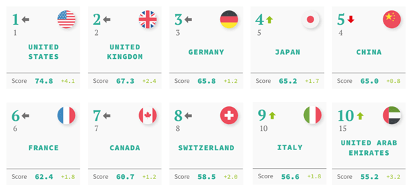 The top 10 rankings for the Global Soft Power Index 2023, showing the top countries as USA, UK, Germany, Japan, China, France, Canada, Switzerland, Italy, and United Arab Emirates respectively.
