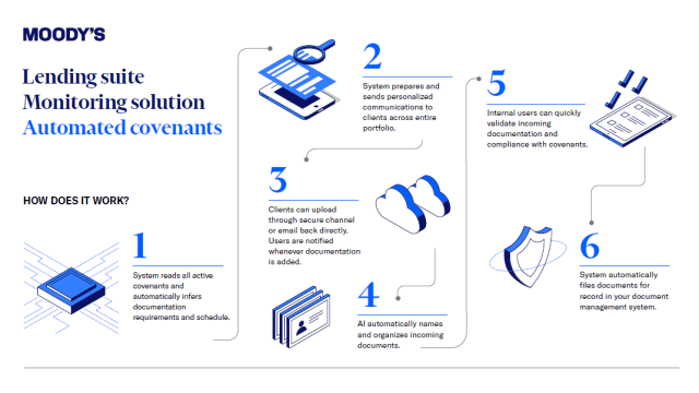 Automated Covenant Management