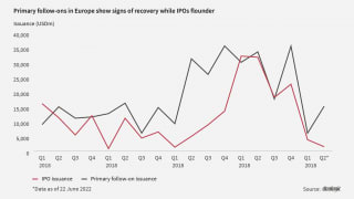 IPOs remain off the menu in Europe, but follow-ons are trickling through