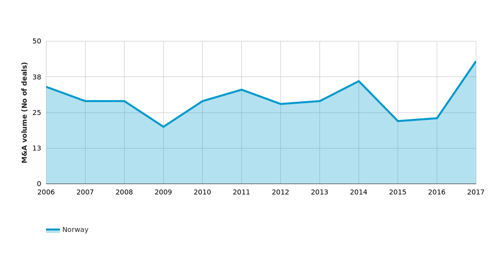 Norwegian buyout activity reaches a peak in 2017