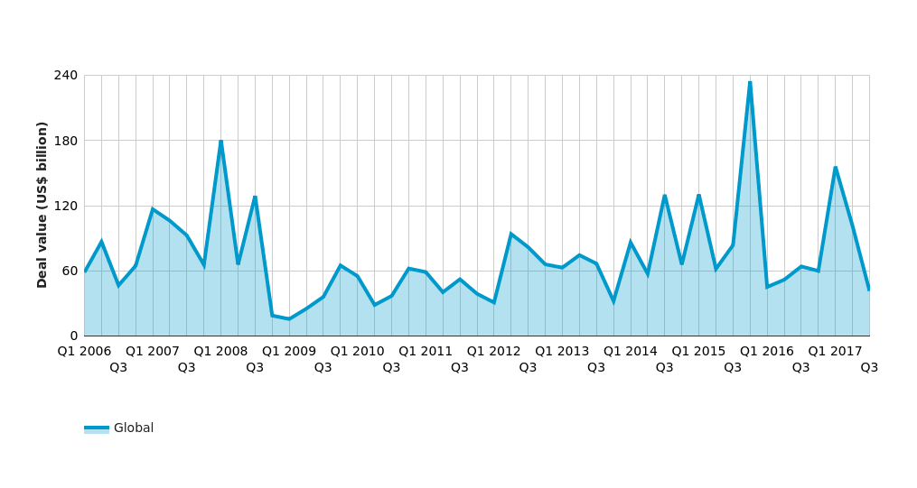 Consumer M&A drops following Q1 spike