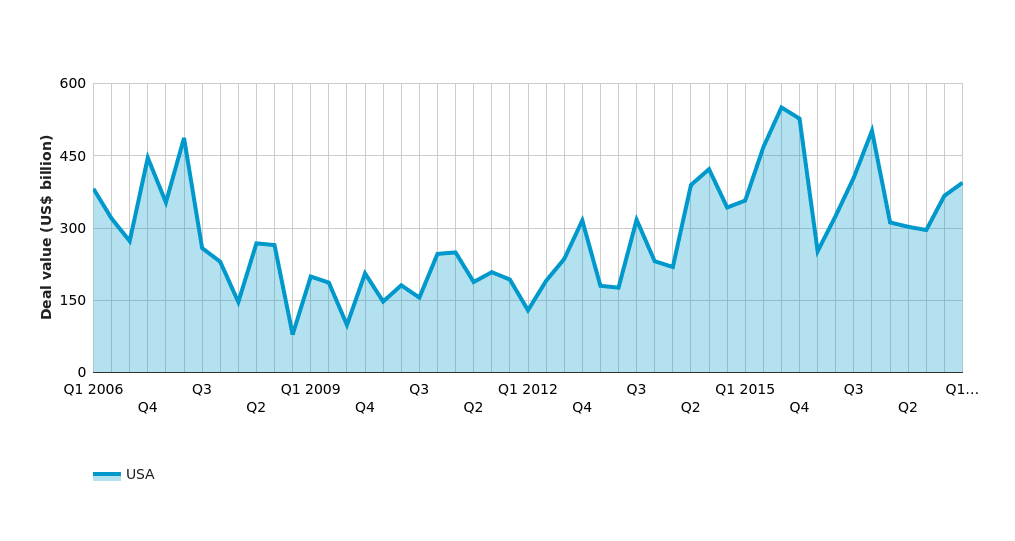 US M&A hits all-time high in Q1