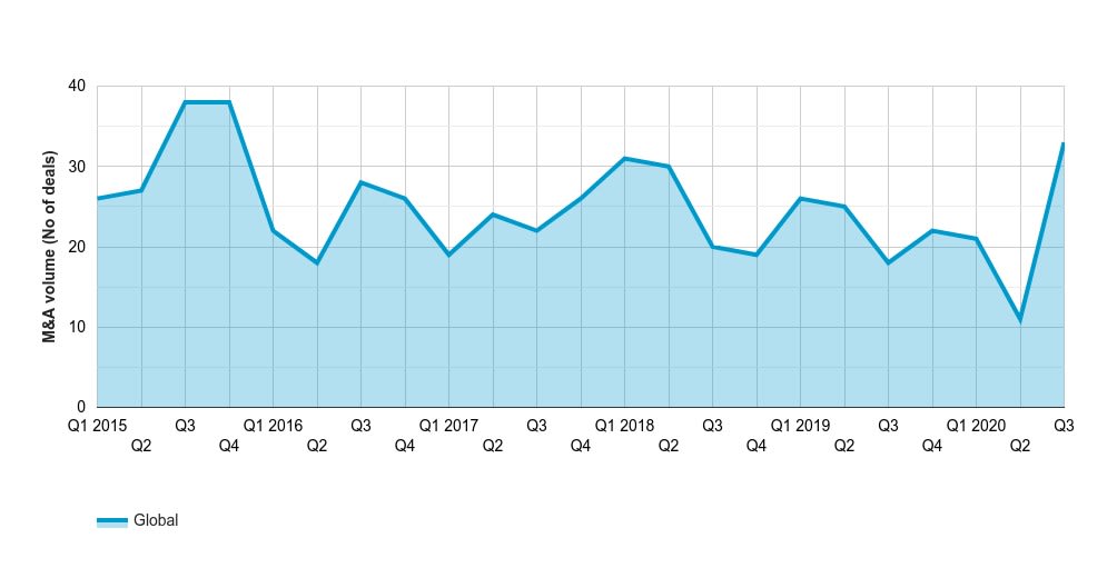 Megadeal volume reaches highest quarterly total since Q4 2015