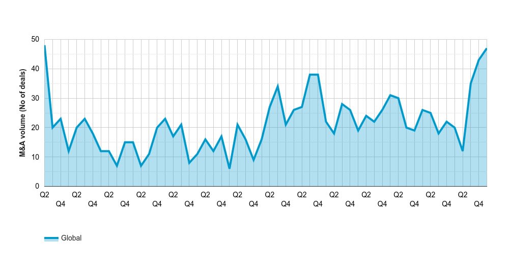 Megadeals hit highest volume since 2007