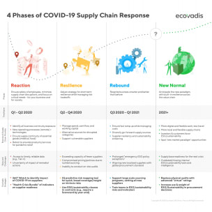 4 Phases of COVID-19 Supply Chain Response