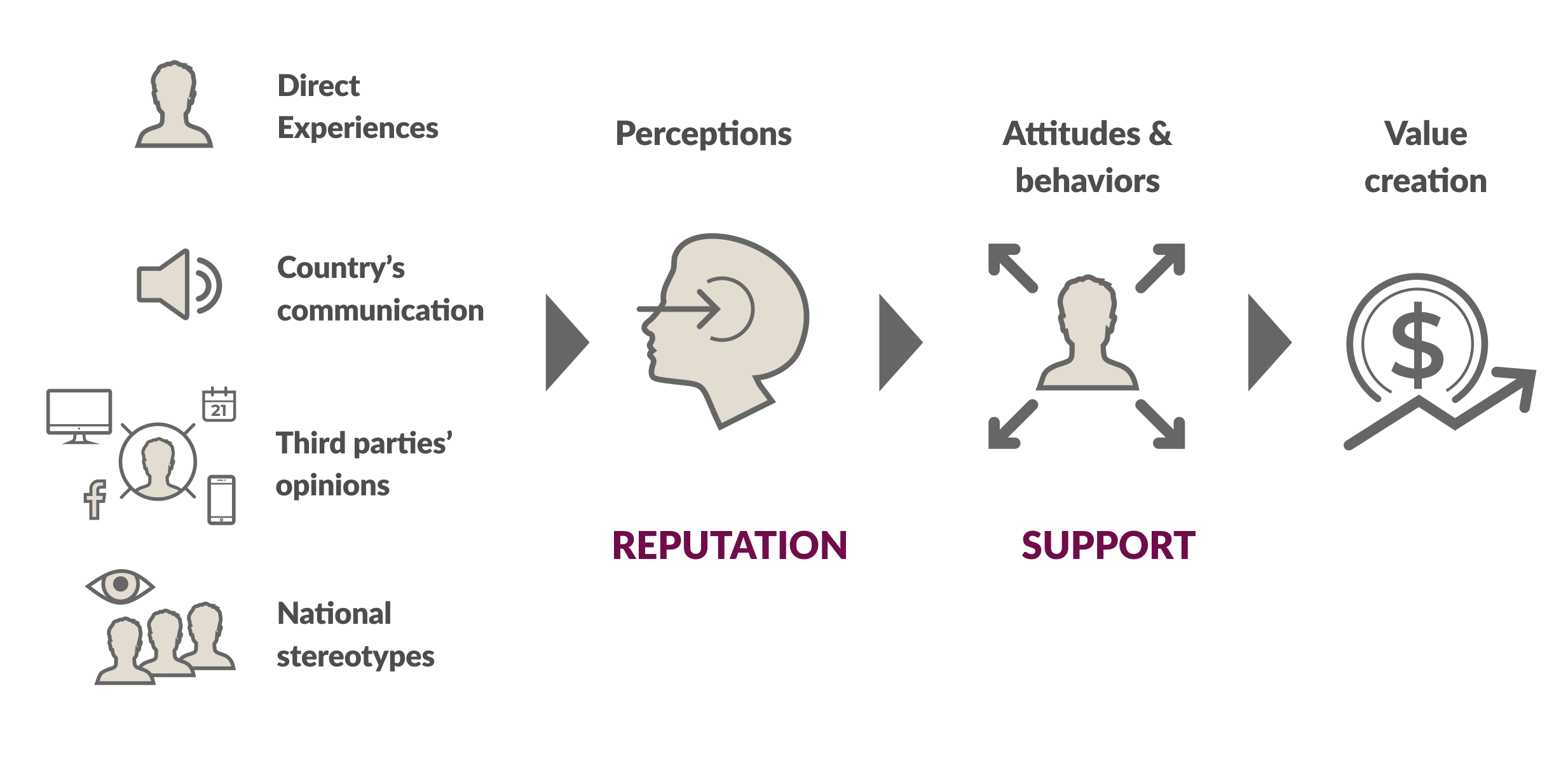 Direct experiences, country's communication, third parties' opinions, and national stereotypes lead to perceptions / reputation. This in turn leads to attitudes and behaviours or support, which delivers value creation.