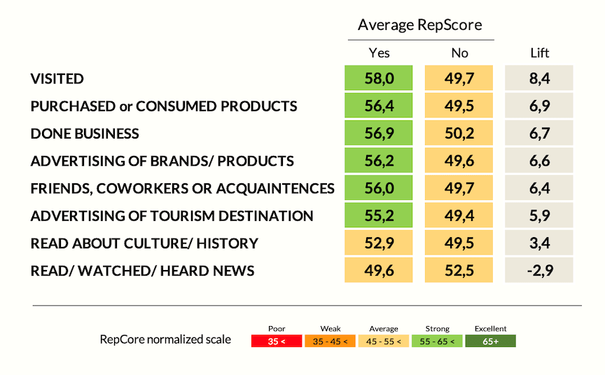 A chart showing the reputation lift of different touch points to your nation brand. 'Visiting' tops the list with a reputational life of 8.4, followed by 'purchased or consumed products' (6.9) and 'doing business' (6.7)