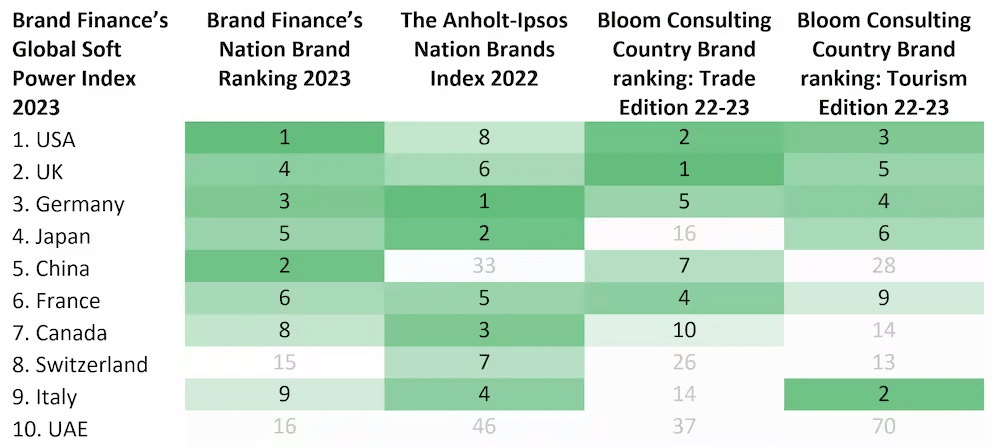 Table showing the comparative rankings between the top ten countries on the Global Soft Power Index 2023 and their position across four other ranking – Brand Finance’s Nation Brand Ranking 2023, the Anholt-Ipsos Nation Brands Index 2022, and the Bloom Consulting Country Brand Ranking Trade and Tourism editions 22-23.
