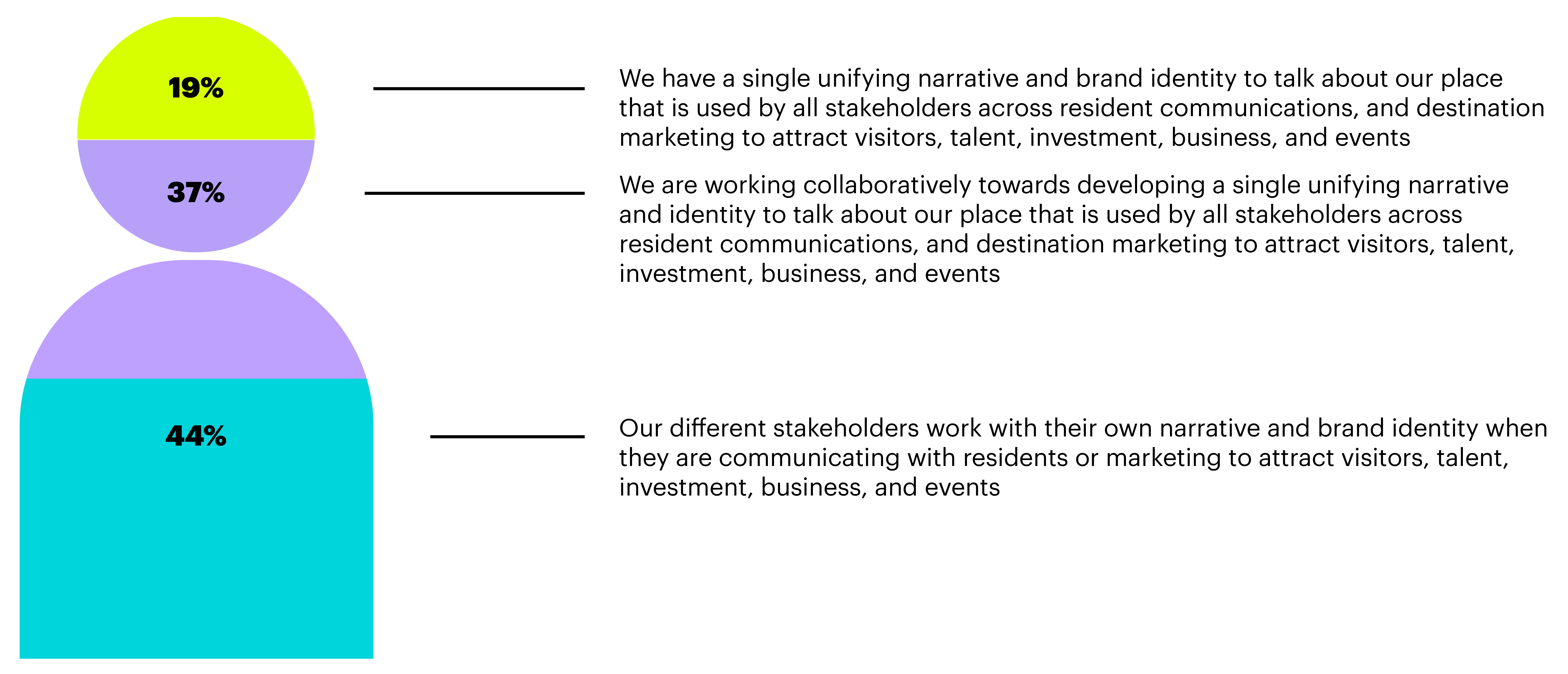 A chart showing that 44% of respondents work with their own narrative and brand identity, compared to 37% who are working collaboratively to develop a single unifying narrative across all stakeholders, and 19% who already have a narrative used by all stakeholders. 