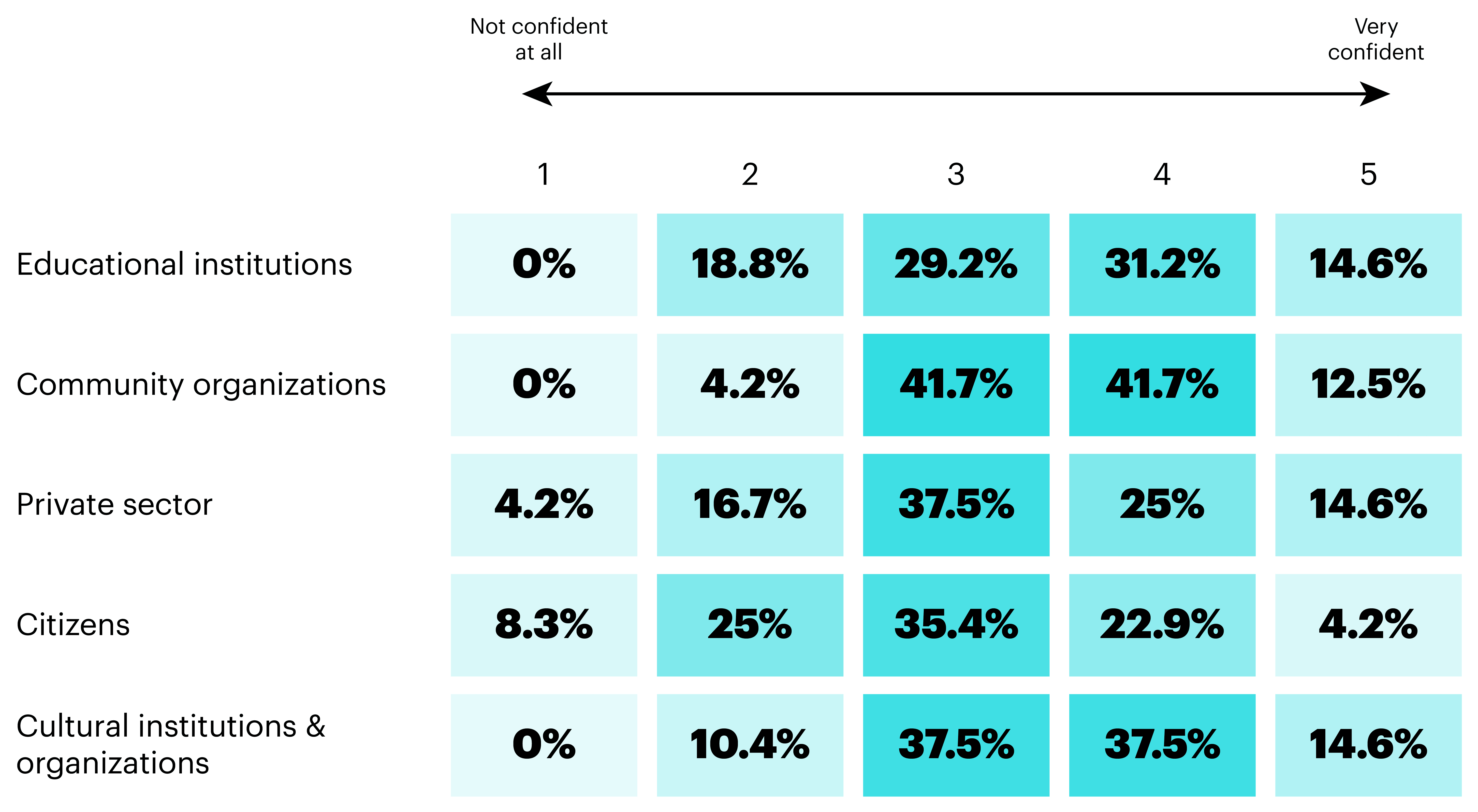 A chart showing the confidence levels of place brand organisations on effective collaboration with their stakeholders.