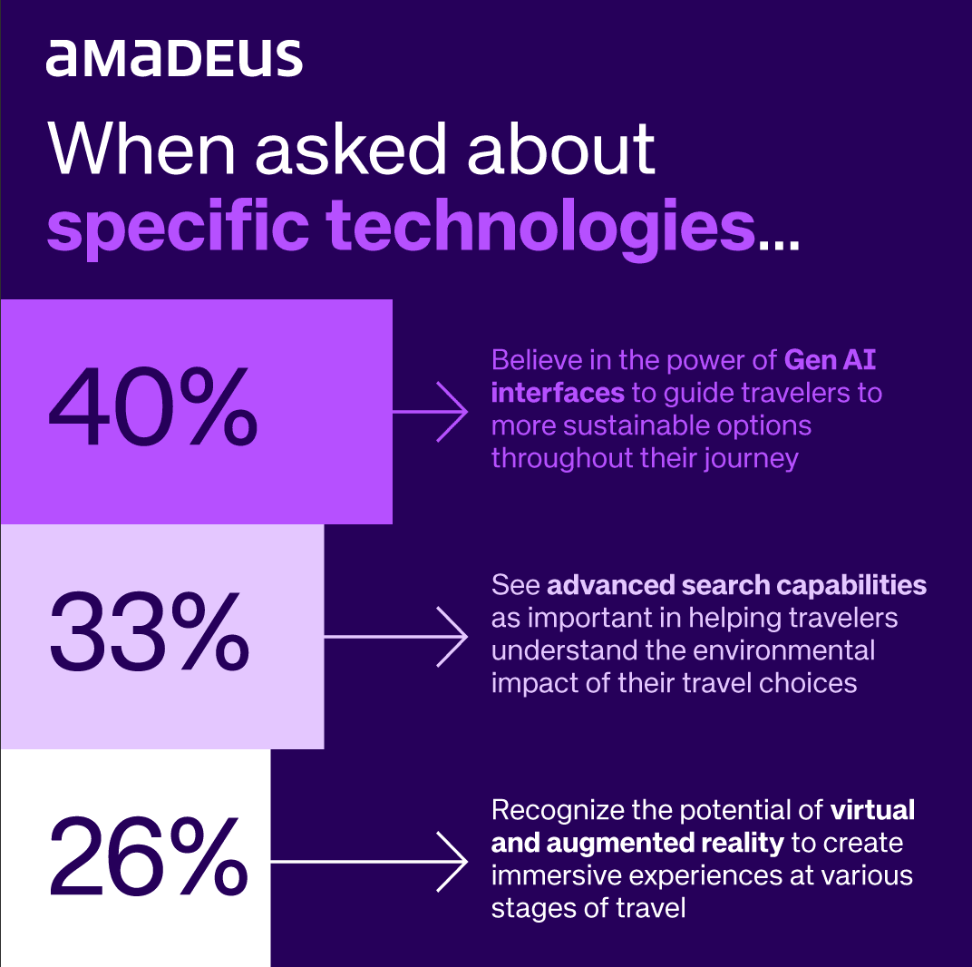 Graphic showing that 40% believe in the power of Gen AI interfaces to guide travelers to more sustainable options throughout their journey, 33% see advanced search capabilities as important in helping travelers understanding the environmental impact of their travel choices, and 26% recognize the potential of virtual and augmented reality to create immersive experience at various stages of travel.