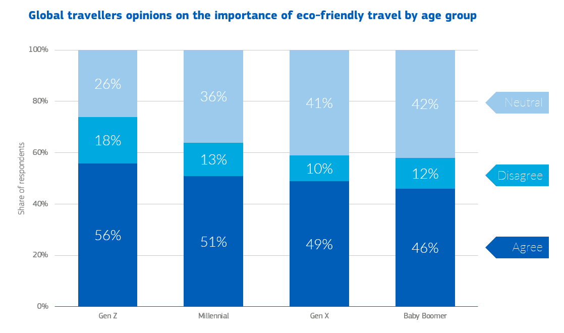 Graph showing traveller opinions on the importance of eco-friendly travel by age group, demonstrating an increase in importance in younger generations comparitive to baby boomers.
