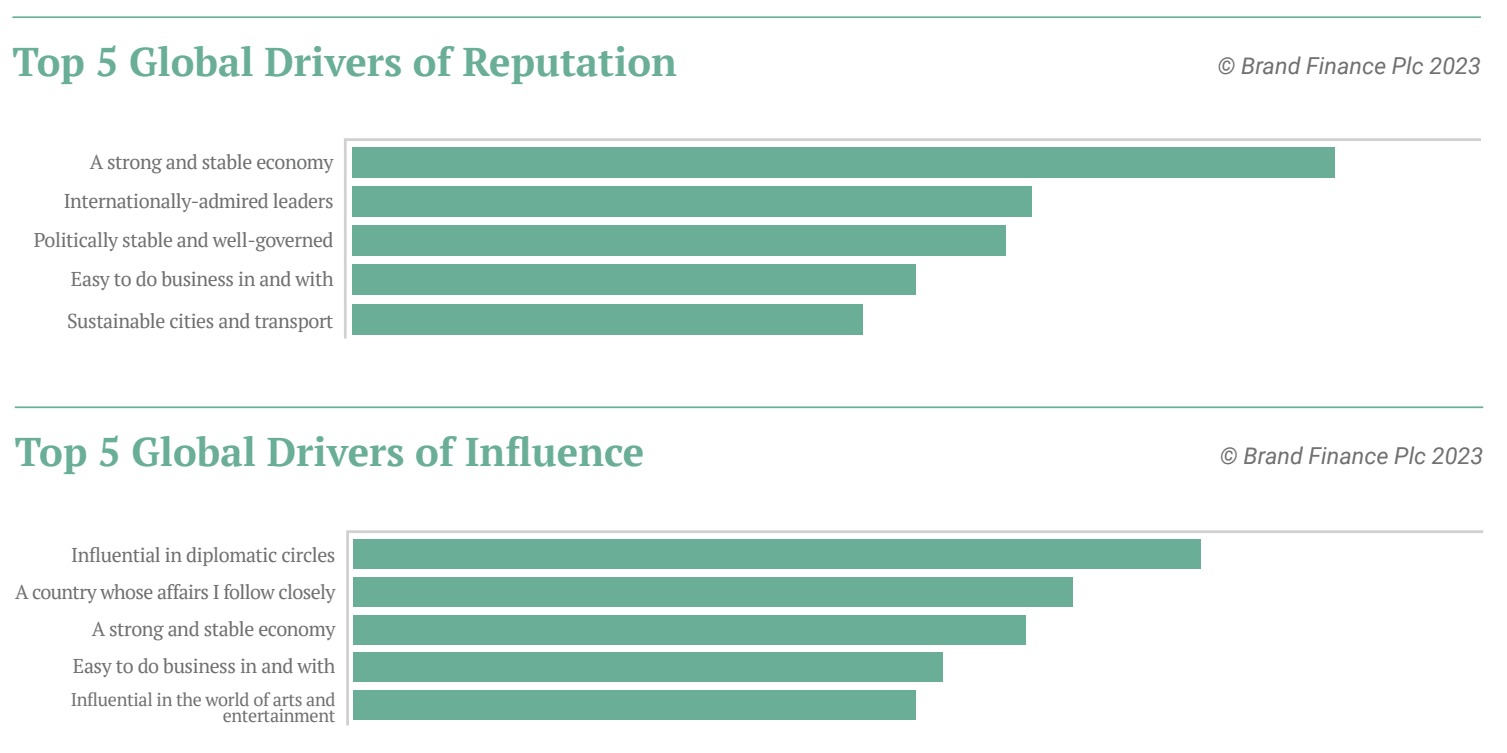 Two graphs showing the top 5 global drivers for reputation and influence