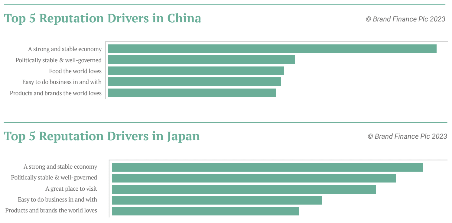 Two graphs showing the top five reputation drivers in China and Japan