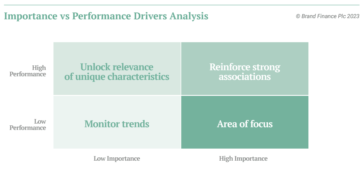 A graph showing importance verses performance drivers