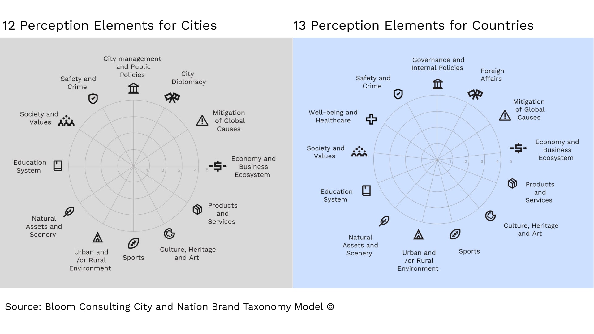 Two Radar Charts, Left hand chart shows 12 perception elements for cities, right hand chart shows 13 perception elements for countries