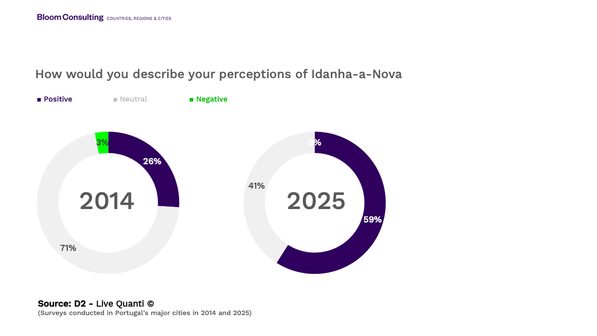 A chart comparing perceptions of Idanha-a-Nova from 2014 to 2025. In 2015, only 26% had positive perceptions, with 71% neutral and 3% negative. In 2025, 56% had positive perceptions, 41% neutral, and no one reported any negative perceptions.