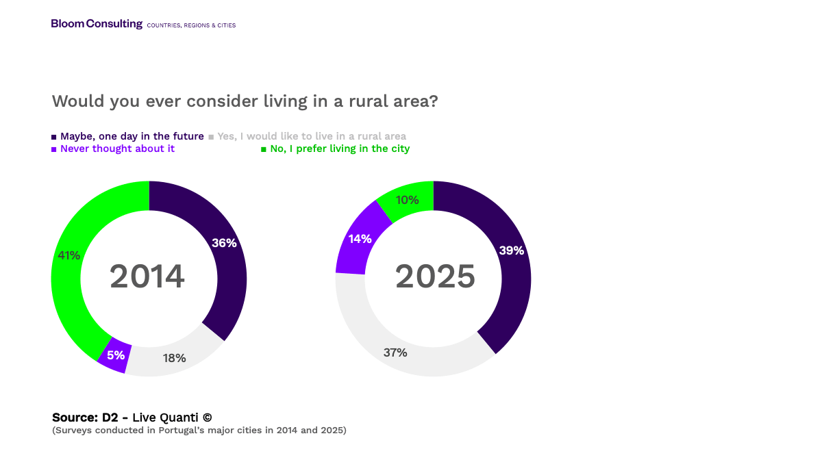 A chart asking whether people would ever consider living in a rural area, comparing results from 2014 to 2025. In 2014 only 18% would prefer to live in a rural area, with 41% preferring to live in the city. In 2025, the data shows that 37% would prefer to live in a rural area, with just 10% preferring to live in a city.