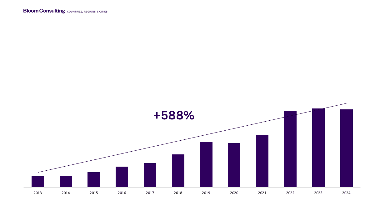 A chart showing an increase in digital demand and proactive interest in Idanha-a-Nova, charting an increase of 588% from 2013 to 2024.
