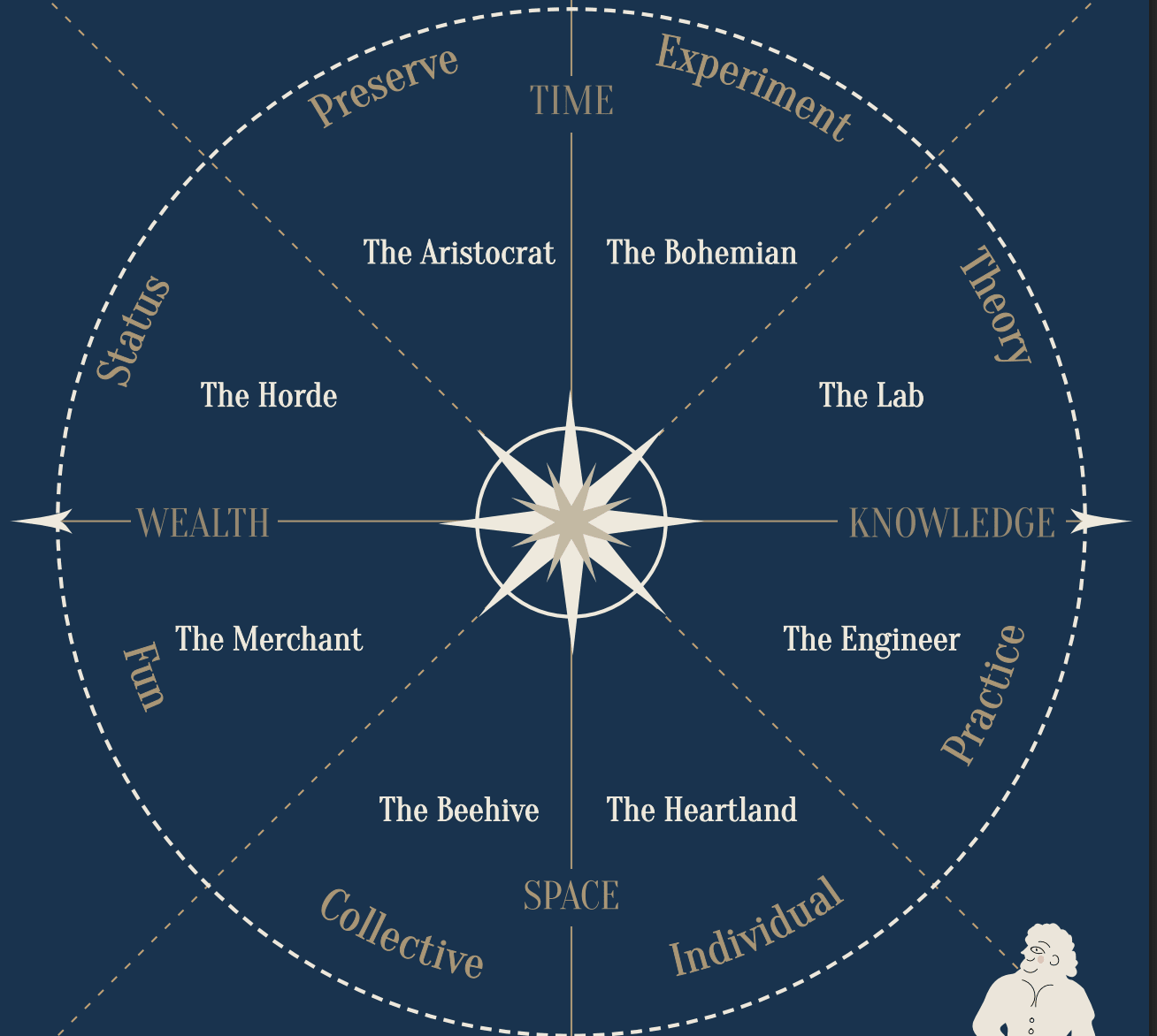The Place Compass, showing eight Place Personality types: The Bohemian, The Lab, The Engineer, The Heartland, The Beehive, The Merchant, The Horde, and The Aristocrat. 