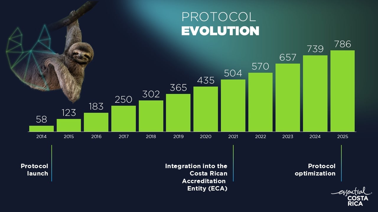 A chart showing the increased adoption of the licensing programme, from 58 in 2014 to 789 in 2025. The integration into the Costa Rican Accreditation Entity is marked as occcurring in 2021 when there were 504 licensees.