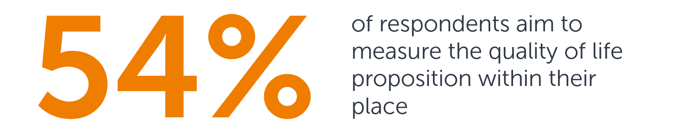 54% of respondents aim to measure the quality of life proposition within their place.
