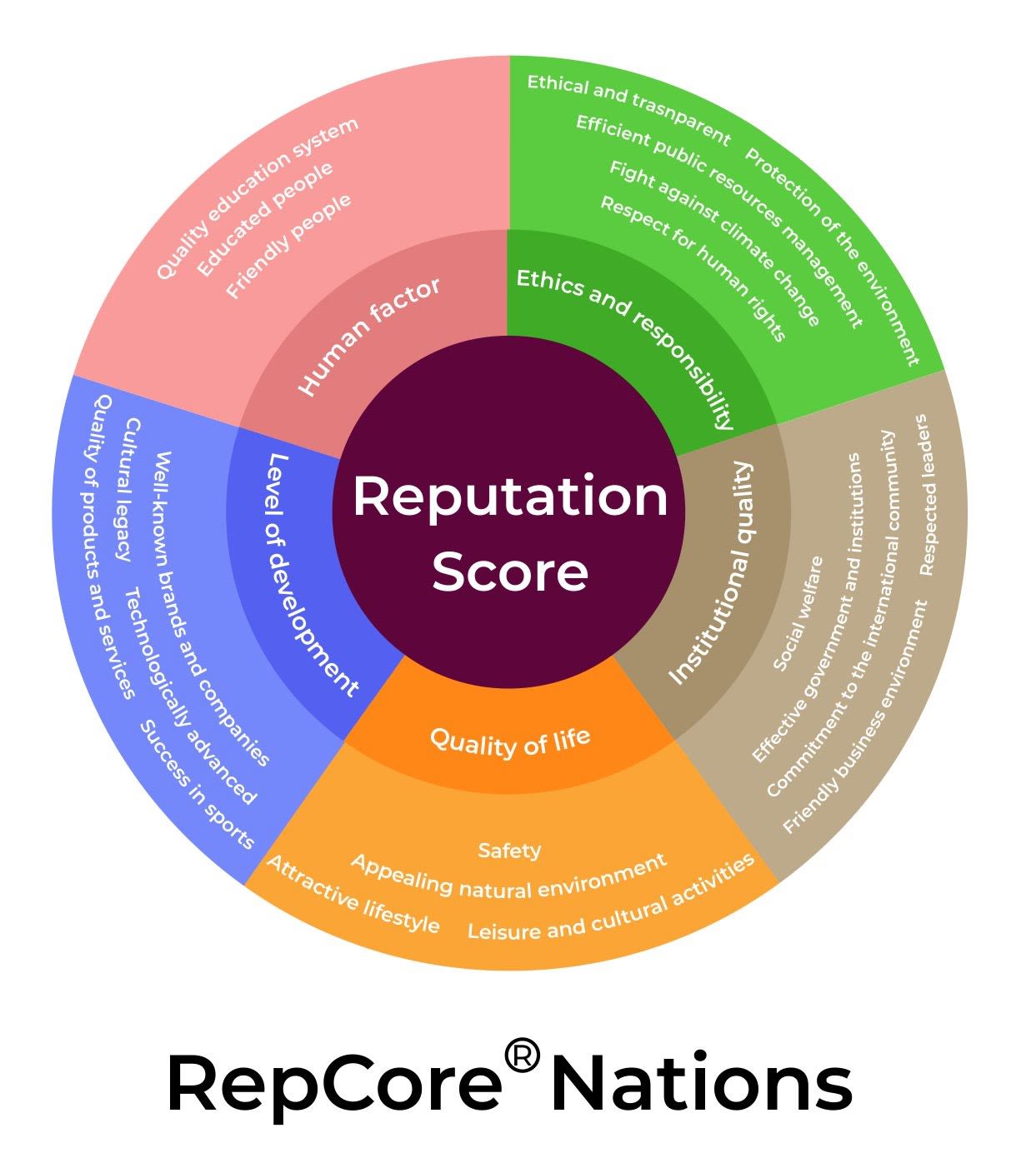 Three concentric circles. The centre circle, says Reputation Score. Around that are five segments, exploring what factors the RepCore Nations tools use to generate a score in Quality of Life, Institutional Quality; Ethics and Responsibility; Human Factor; and Level of Development.