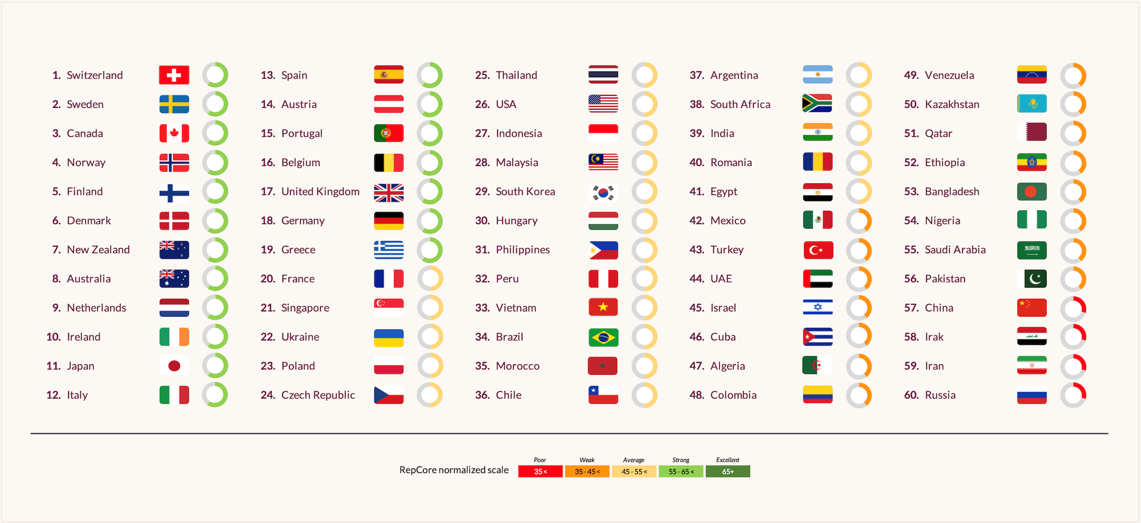 The reputation of the 60 countries with the highest GDP (GDP60) in G7. The top 10 countries are Switzerland, Sweden, Canada, Norway, Finland, Denmark, New Zealand, Australia, the Netherlands, and Ireland.