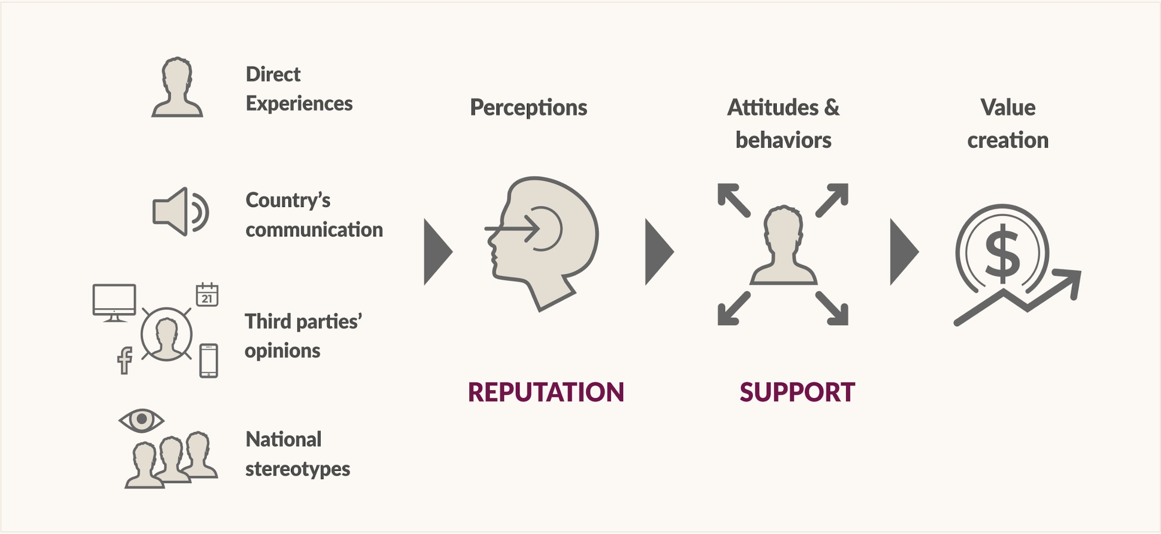 Direct experiences, country's communication, third parties' opinions, and national stereotypes form perceptions that make up your reputation. This leads to attitudes and behaviours, which in turn leads to value creation.