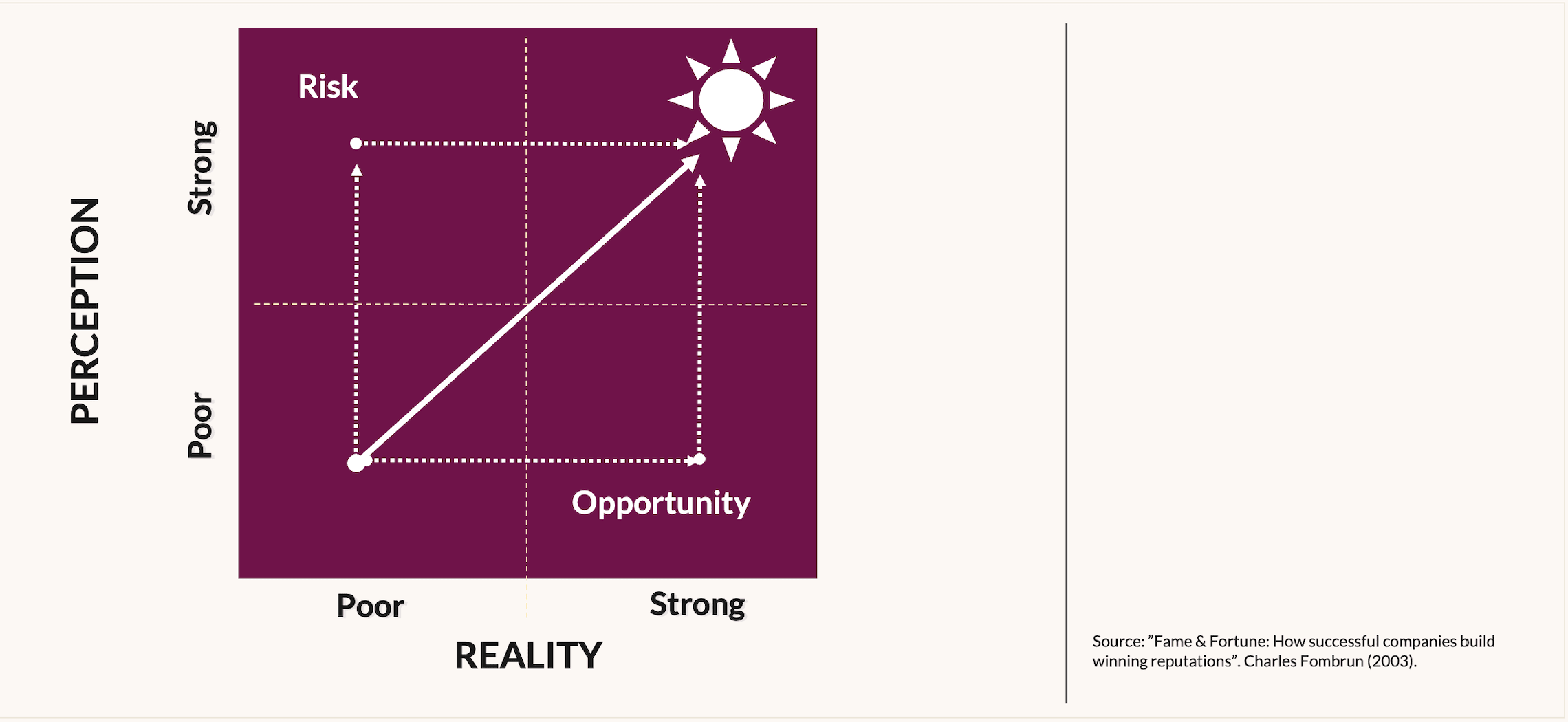 A chart, with 'Reality' on the x-axis, and 'Perception' on the y-axis, showing that strong reality but poor perception creates opportunity for growth, and that poor reality against strong perception will create reputational risk. source: “Fame & Fortune: How successful companies build winning reputations” 2003, Fombrun