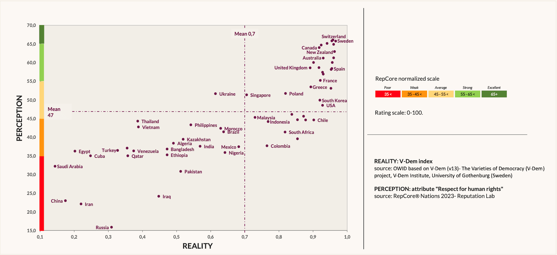 A chart that compares the reality of a country's V-Dem Index (the Varieties of Democracy project), against the perception of the country's respect for human rights. There is a clear positive correlation between perception and reality.
