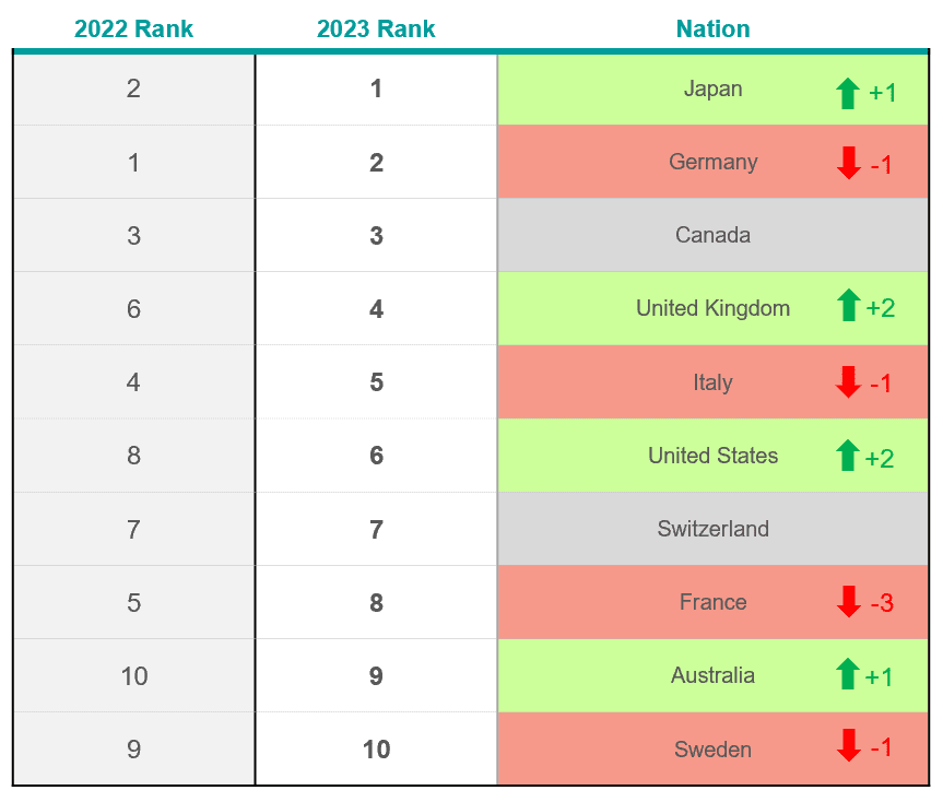 The top-ten in the 2023 Anholt-Ipsos Nation Brands Index are: 1) Japan, 2) Germany, 3) Canada, 4) UK, 5) Italy, 6) USA, 7) Switzerland, 8) France, 9) Australia, 10) Sweden