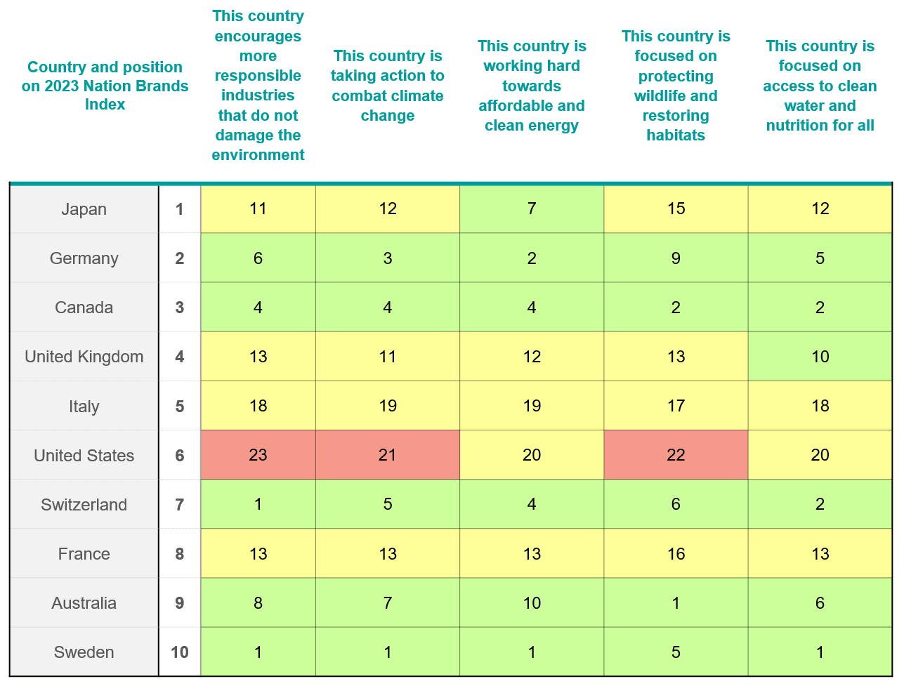 Comparison of how the top-ten countries on the Anholt-Ipsos Nation Brands Index against five sustainability dimensions, showing that Sweden came 1st in four of the five dimensions, whilst the USA didn't rank above 20 in any of the five area.