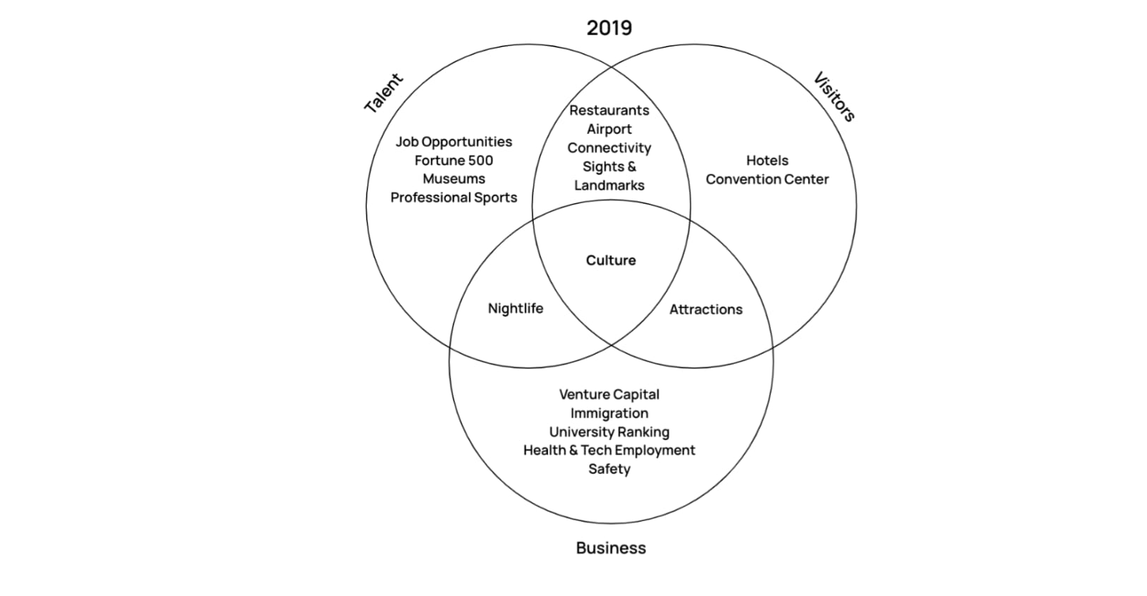 A venn diagram to show common factors for 2019. The three circles are marked talent, visitors, and businesses respectively. Only culture is shown to be at the intersection of all three circles.