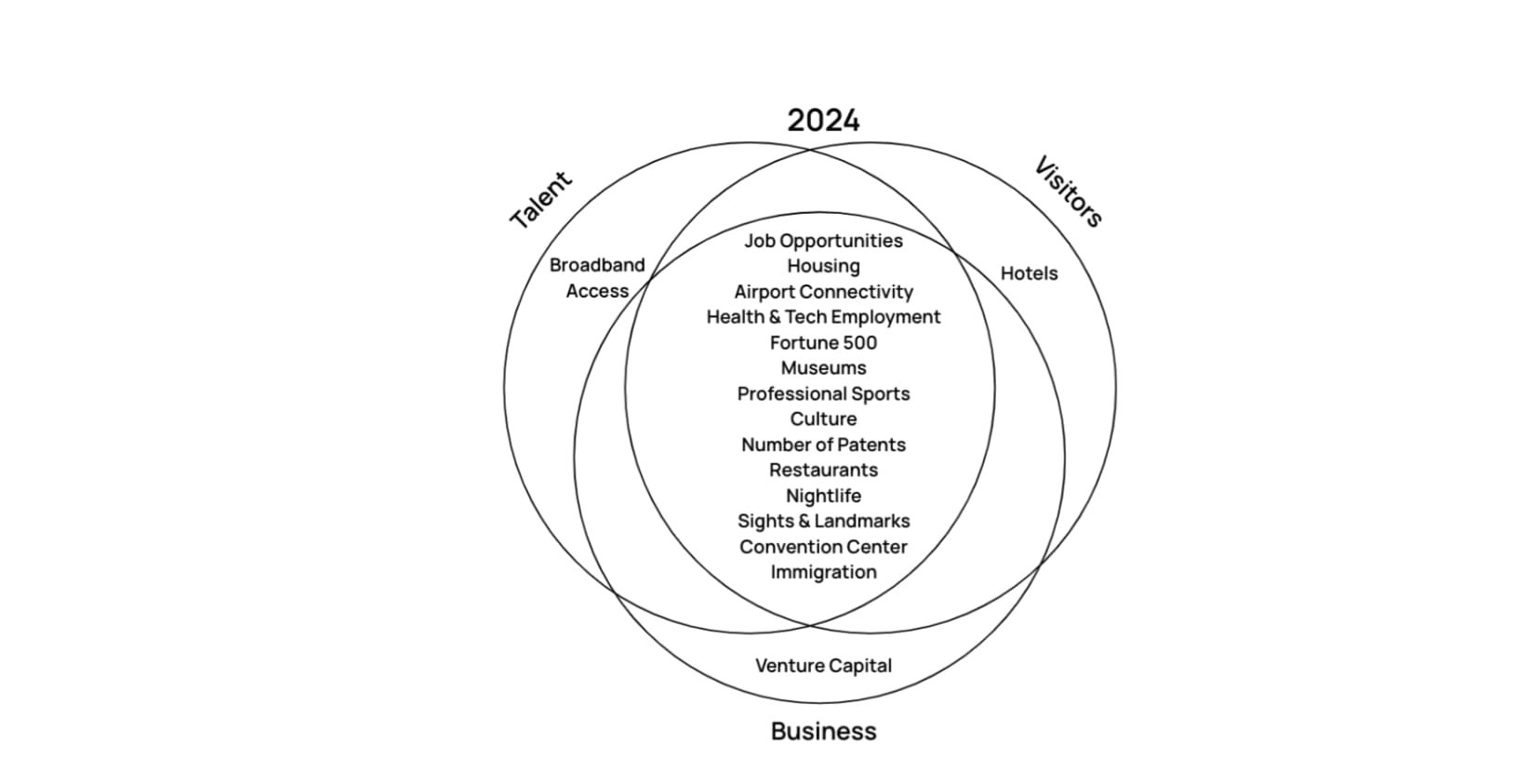 A venn diagram to show common factors for 2024. The three circles are marked talent, visitors, and businesses respectively. At the intersection of the three circles are many factors, including: job opportunities; housing; airport connectivity; health and tech employment; Fortune 500; Museums; professional sports; culture; number of patents; restaurants; nightlife; sights and landmarks; convention center; and immigration.