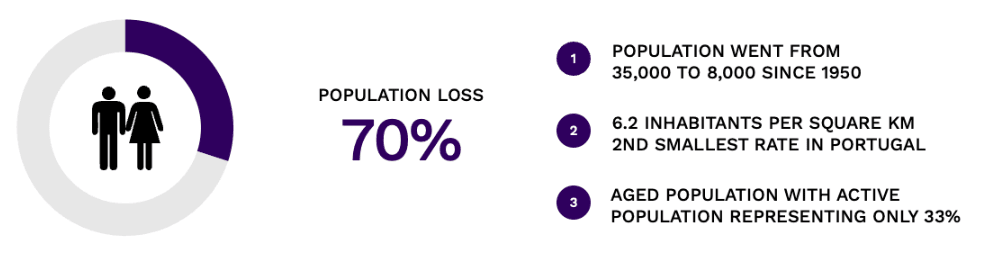 A pie chart, showing 70% population loss. On the right are three bullet points. 1 - Population went from 35,00 to 8,000 since 1950. 2 - 6.2 inhabitants per square km. 2nd smallest rate in Portugal. 3-- Aged population with active population representing only 33%