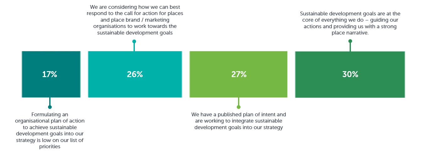 30% of respondents have SDGs at the core of everything they do. 27% have a publshed plan of intent. 26% are considering how best to repond. 17% say that formulating an organisaitonal plan of actiona to achieve SDGs is a low priority.