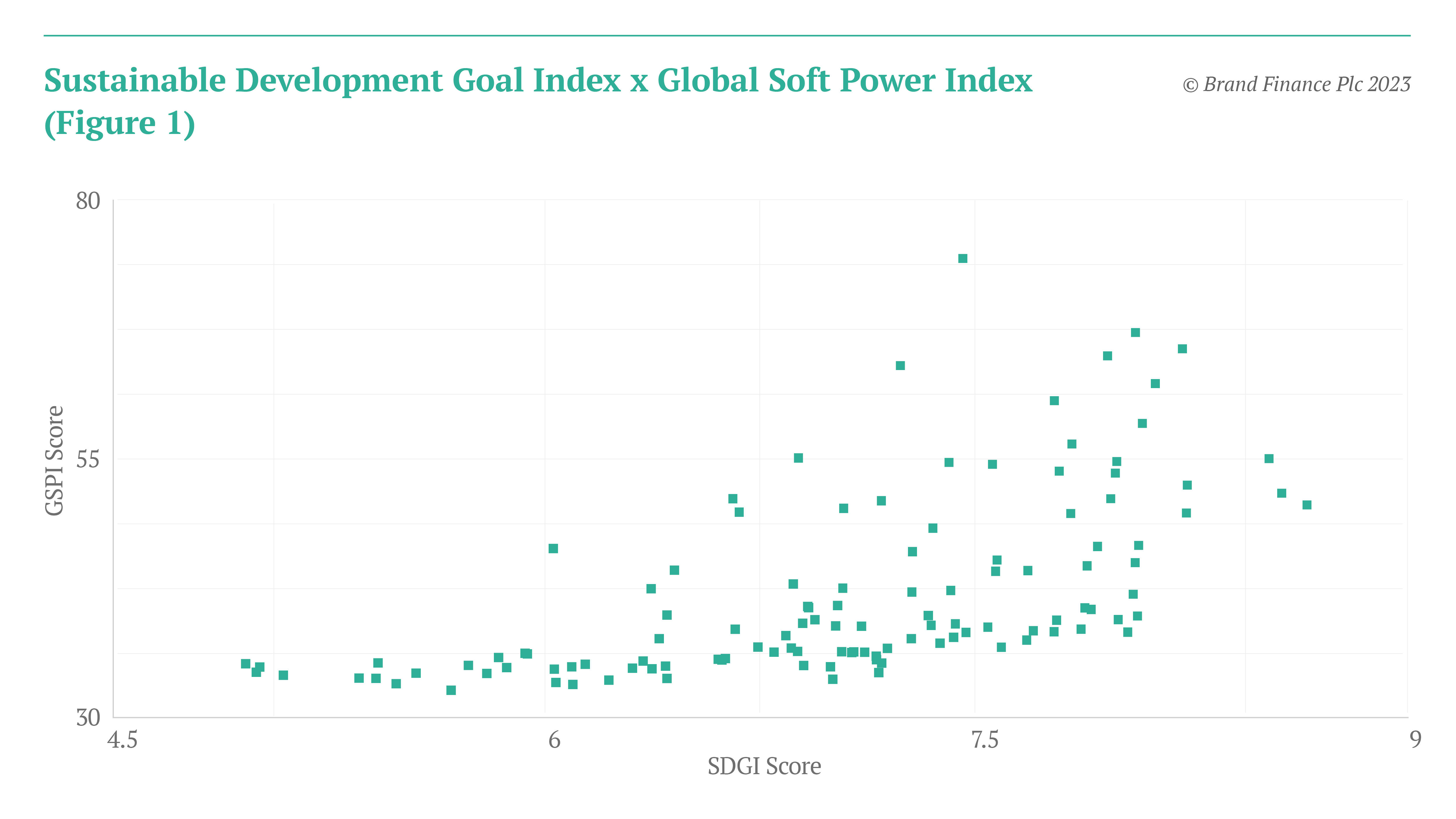Graph showing the relationship between sustainability and soft power