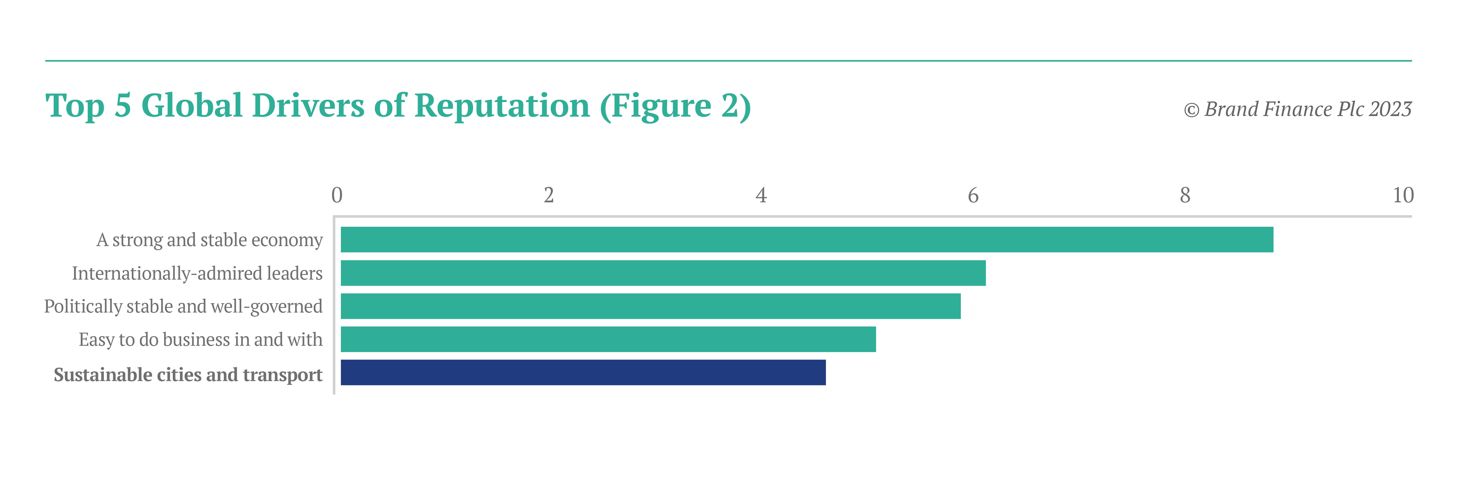 Graph showing the top five global drivers of reputation, with 'a strong and stable economy' coming in first, and 'sustainable cities and transport' coming in 5th.