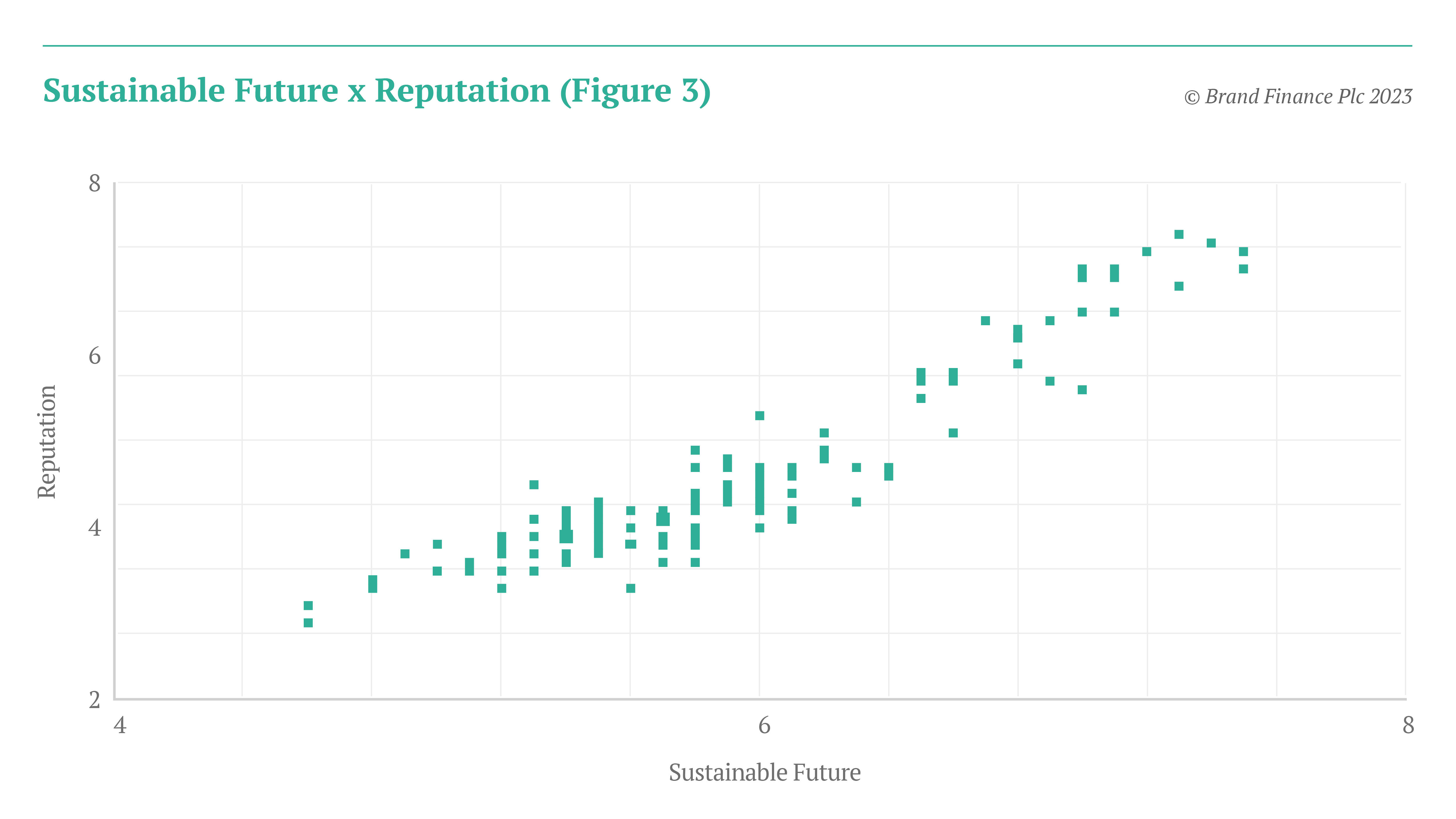 Graph showing the positive correlation between 'sustainable futures' and reputation