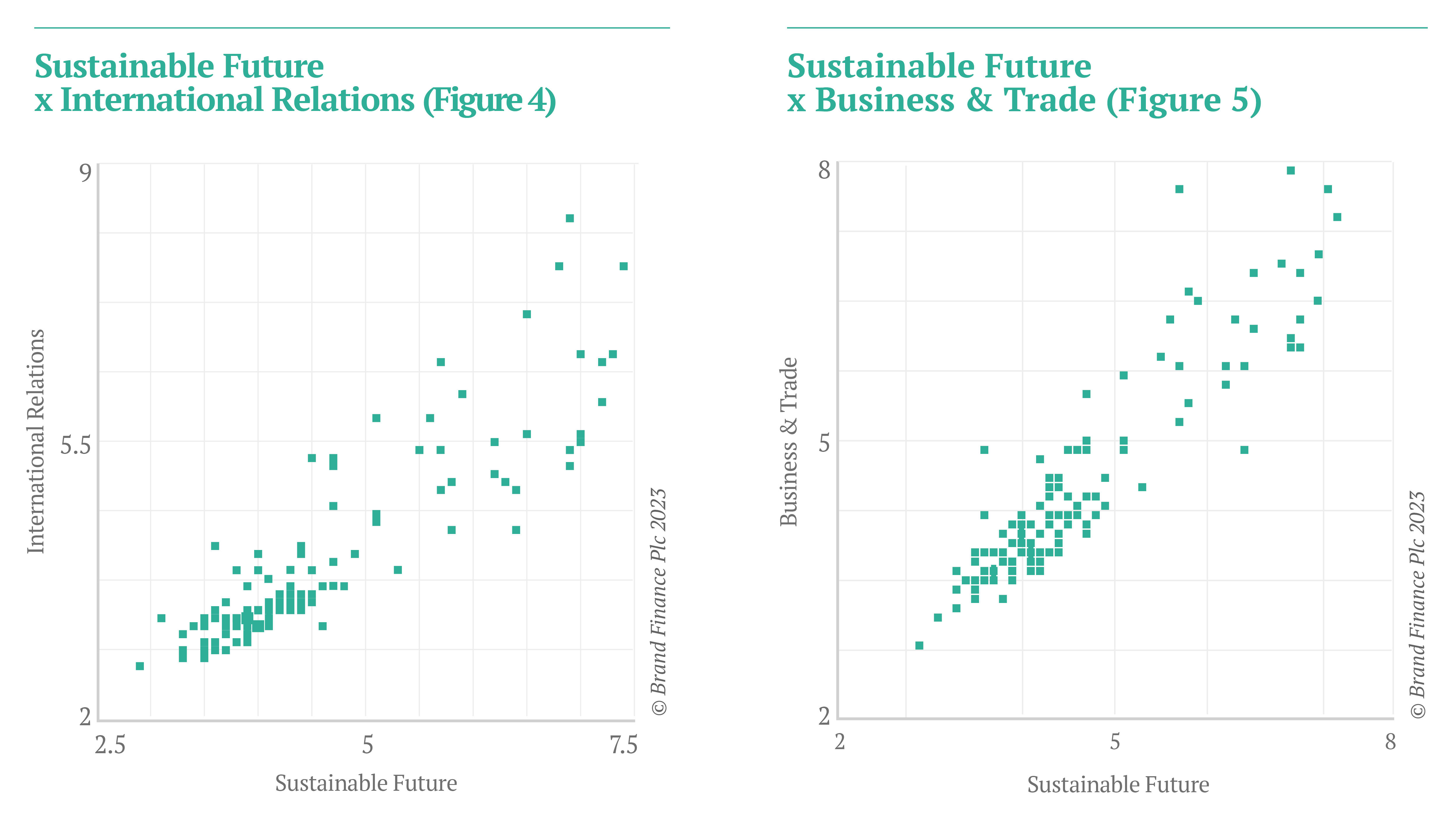 Figure 4 shows the positive correlation between 'sustainable futures' and 'international relations' and figure 5 shows the postive correlation between 'sustainable futures' and 'business and trade'.