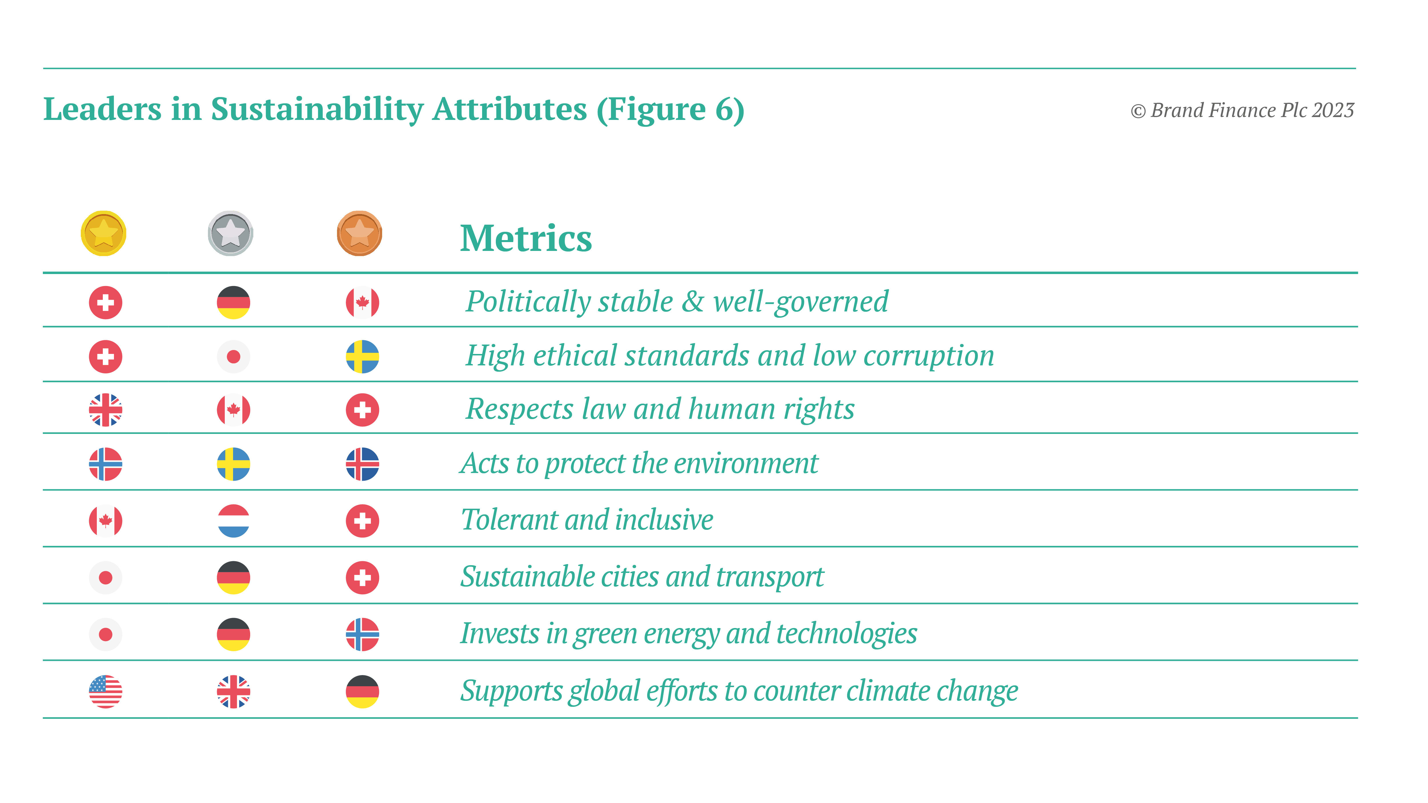 Table showing which countries are leading across different sustainability attributes in the Global Soft Power Index.
