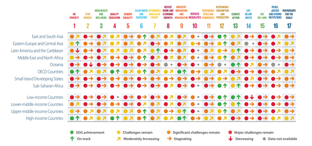 Performance of country regions against different SDGs.