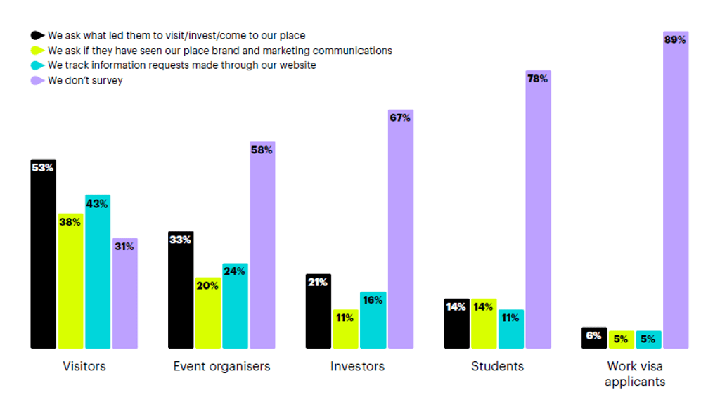 A chart form the City Nation Place - Place Brand KPIs report. The results show that 53% of respondents survey visitors to see what led them to invest, 38% if they have seen the place brand communications, and 43% track information requests made through their website. 31% don't survey visitors at all. This pattern of more respondents asking why an audience came to a place in comparison to tracking information requests or if they've seen communications holds strong across event organisers, investors, students, and work visa applicants, but the percentage of respondents who say they don't survey those audiences jumps to between 58-89%.
